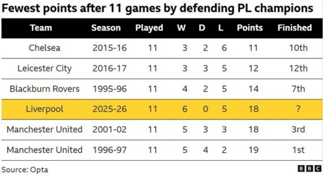 A list of defending Premier League champions to gather the fewest points after 11 games of the following season - Liverpool's return of 18 is the fourth worst.