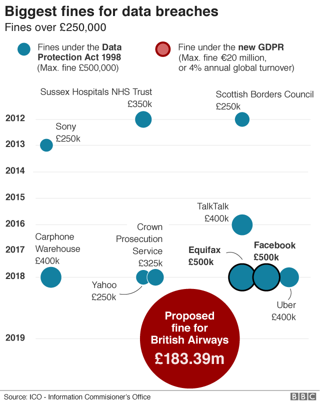 Biggest fines for data breaches