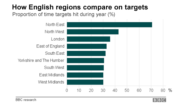 Chart on performance of English regions