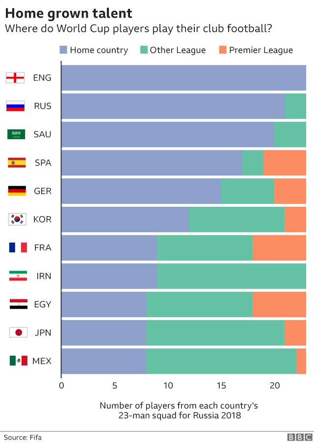 England is the only country at the World Cup where all of the team play club football in the same country