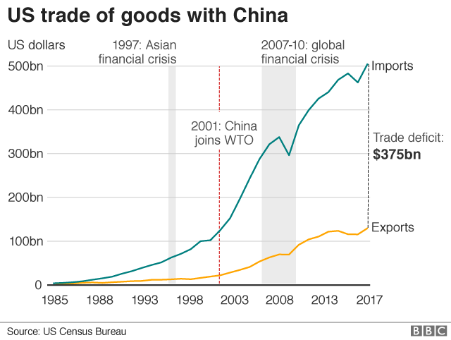 US trade with China