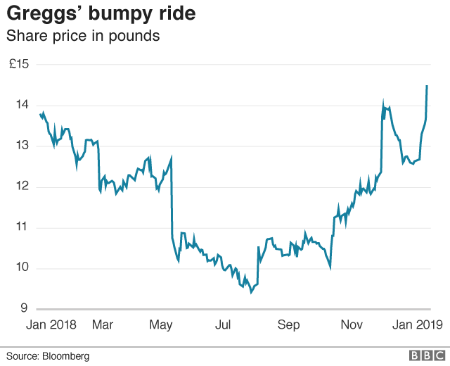 Greggs shares