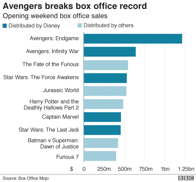 Avengers box office