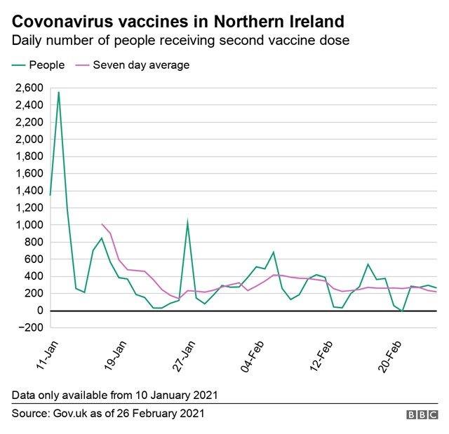 Daily number people receiving their second vaccine graph