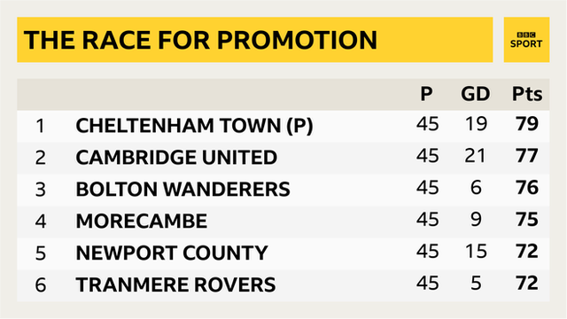 This is how the top of the League Two table looks heading into the final game of the season, with Cheltenham currently the only team to have secured promotion