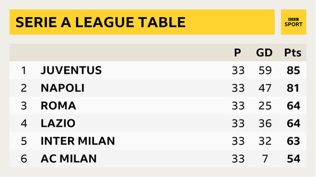 Serie A league table
