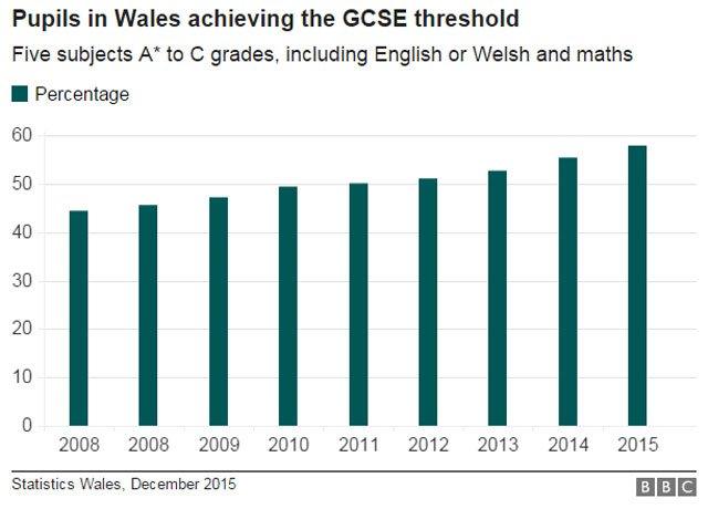 Graphic showing GCSE threshold