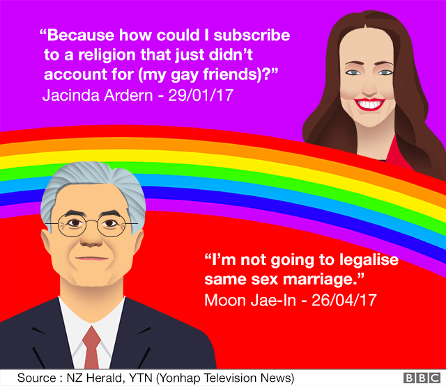 Contrasting quotes from Jacinda Ardern and South Korean President Moon Jae-In on LGBT rights