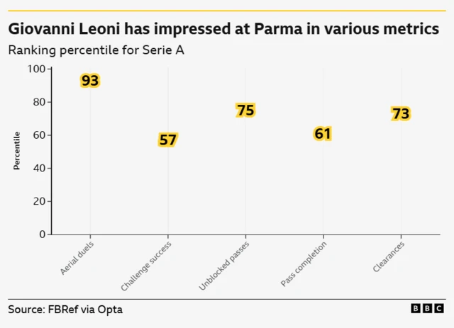 The chart shows high percentiles in "Aerial duels" (93rd percentile), "Accurate passes" (75th percentile), and "Clearances" (73rd percentile), indicating his strengths in defensive aerial play, passing accuracy, and defensive clearances.