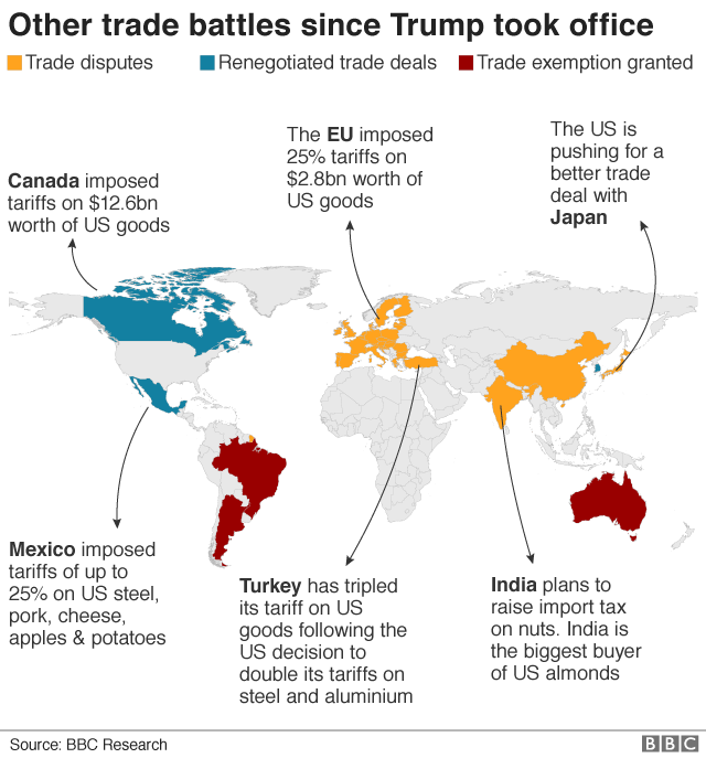 Other trade battles since Trump took office