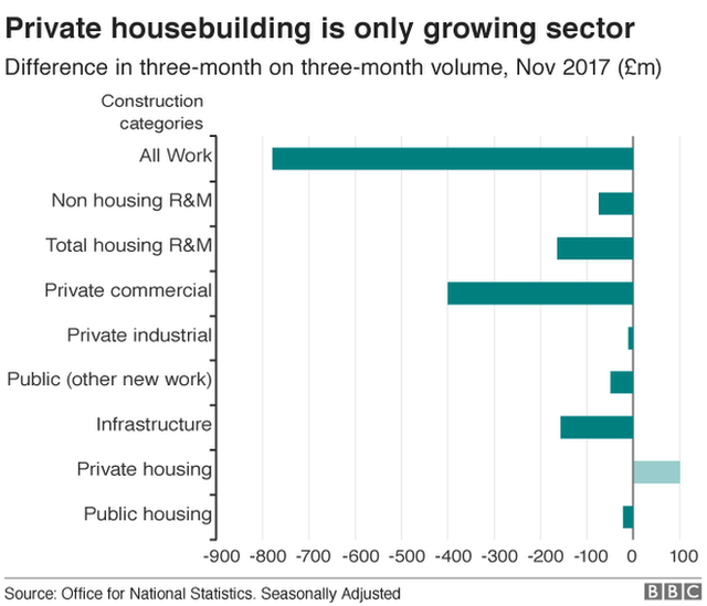 Bar chart of construction industry statistics