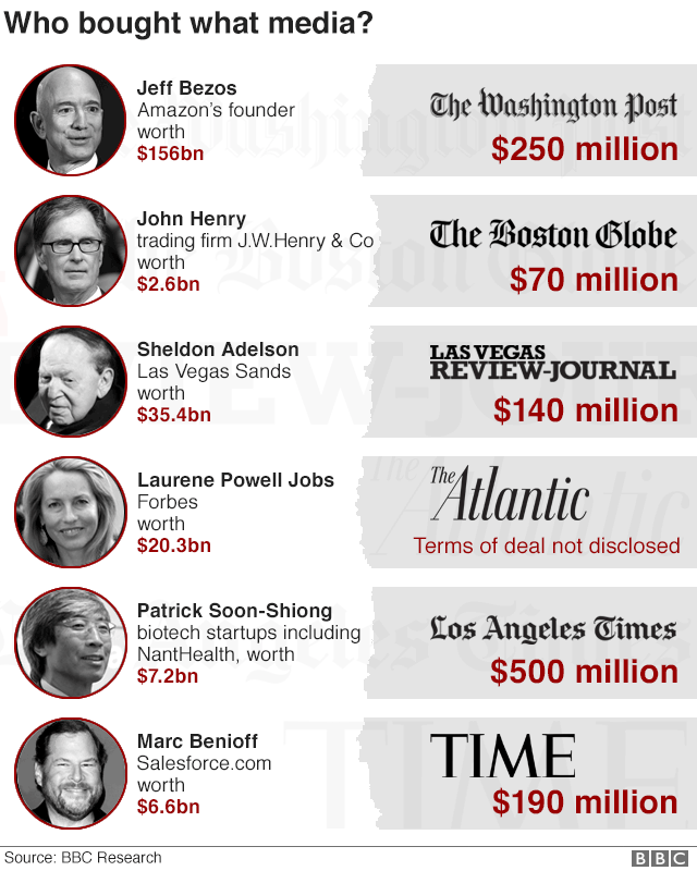 Media Moguls: Who bought what media?