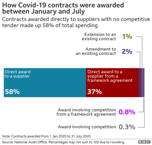 Contracts breakdown