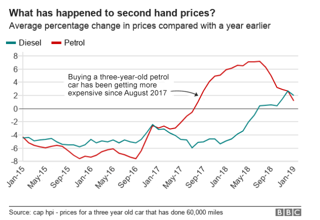 Chart showing price changes for diesel vs petrol cars