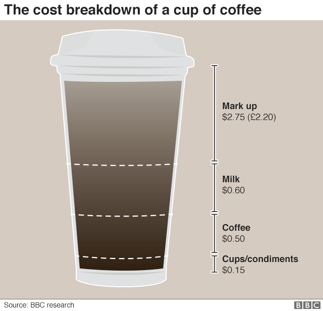 Latte price breakdown - $2.75 for markup, 60 cents for milk, 50 cents for coffee, 15 cents for condiments