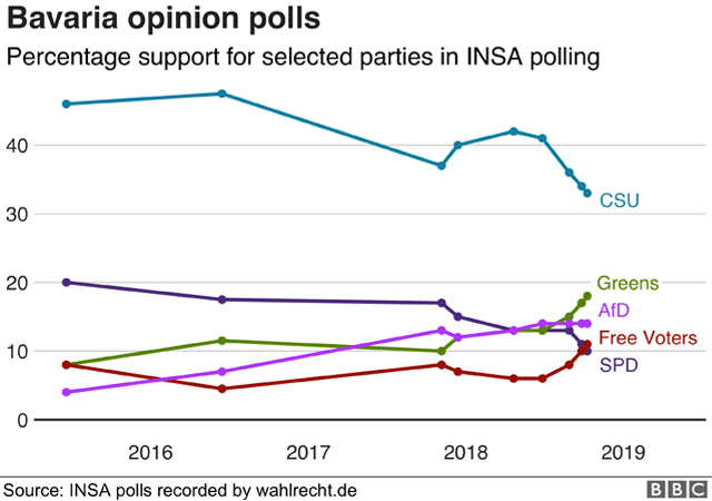 Bavarian opinion poll