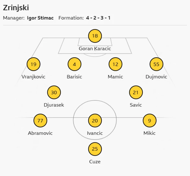 Zrinjski Mostar: Karacic, Vranjkovic, Barisic, Dujmovic, Mamic; Djurasek, Savic, Abramovic, Ivancic, Mikic, Cuze