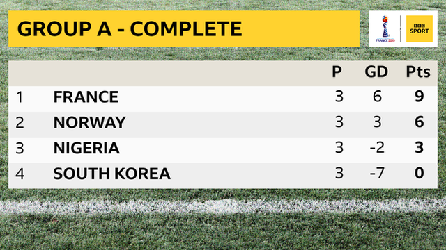 Final Group A table