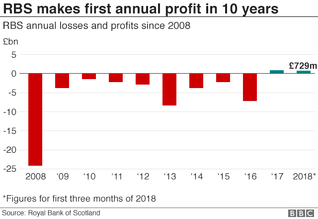 RBS profits