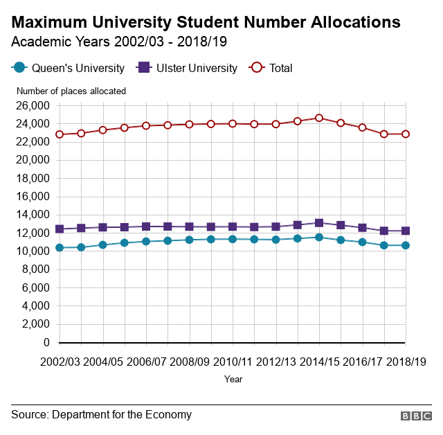 Maximum University Student Number Allocations . Academic Years 2002/03 - 2018/19. .