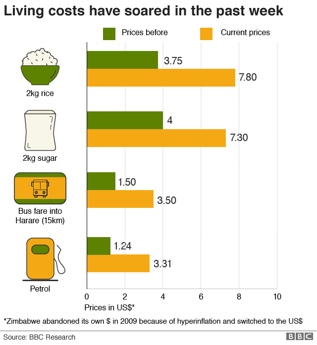 Graphic showing how cost of living has increased in Zimbabwe in the last week