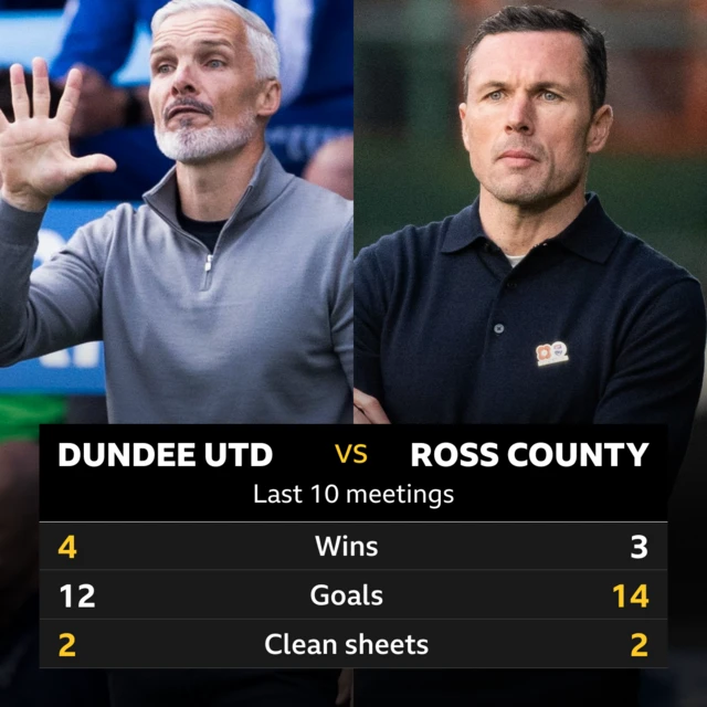 Dundee Utd v Ross County stats