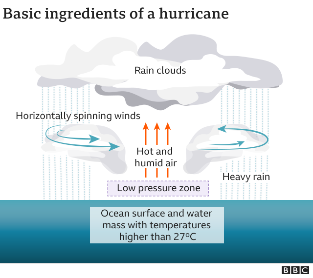 Ingredients for a hurricane