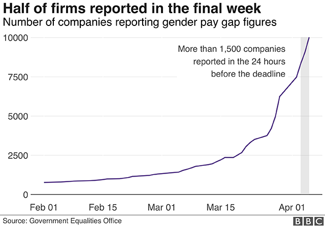 Companies reporting gender pay gap figures by day