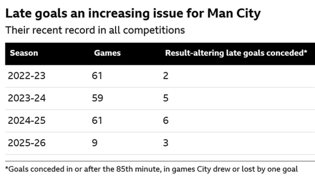 A table highlighting the increase in Manchester City conceding late goals