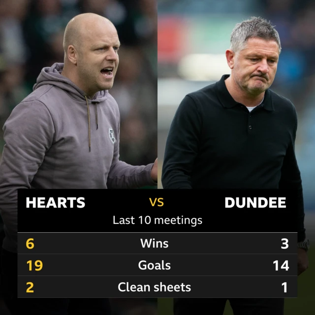 Pick of the stats Hearts v Dundee