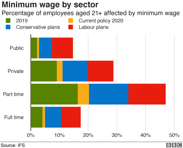 by sector