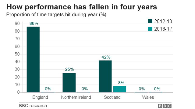 Chart showing how performance of nations in hitting time targets has fallen in four years - in 2016-17, England, Wales and Northern Ireland hit them 0% of the time, Scotland 8%