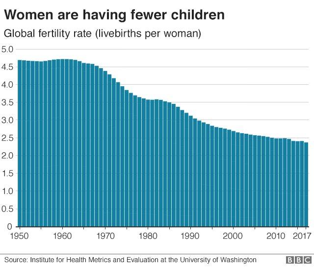 graphic showing birth rates