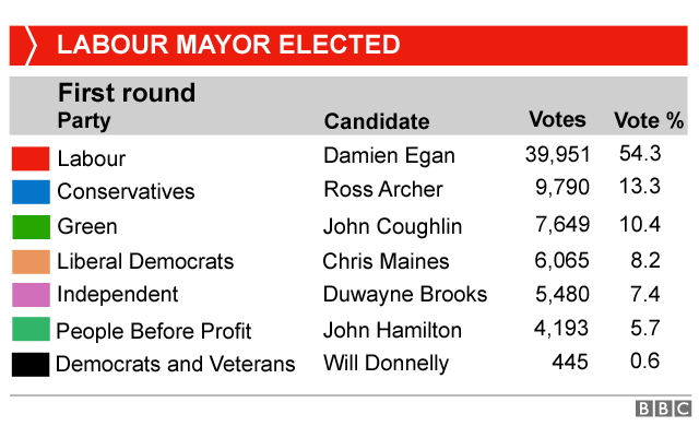 Table showing the Lewisham mayoral election result, with Labour's candidate Damien Egan winning the vote. Ross Archer of the Conservatives came second with John Coughlin of the Greens coming third.