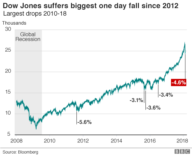 Dow Jones falls since 2010