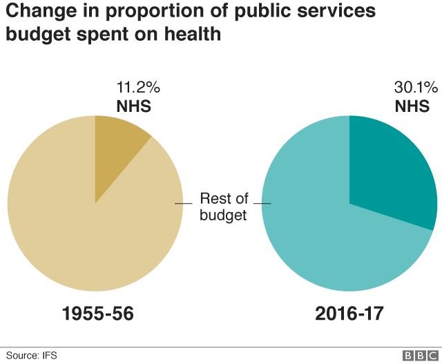 Proportion of public services budget spent on health