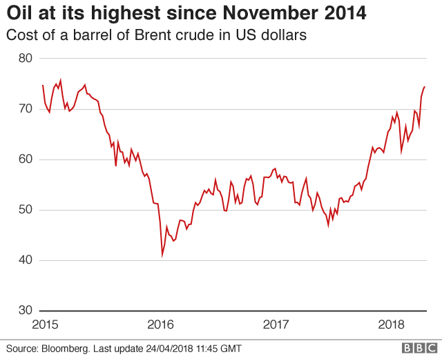 Brent chart