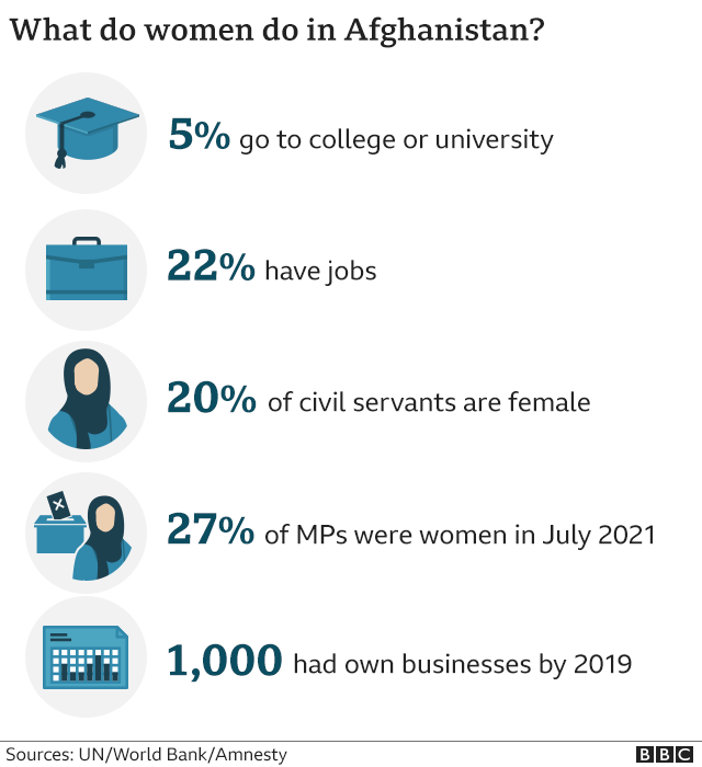 Graphic shows women hold a variety of positions including 27% were MPs in July 2021