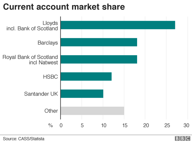 Current account chart