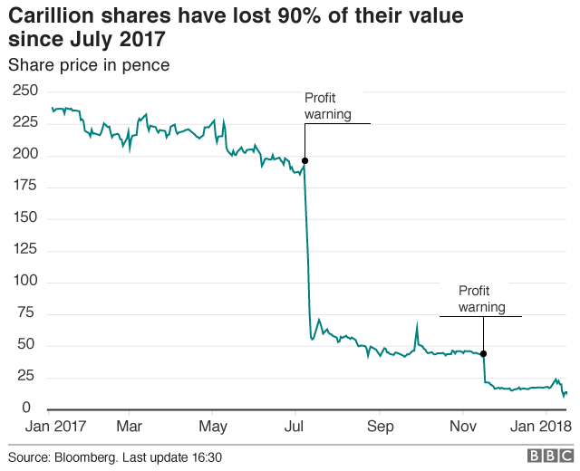 Carillion shares