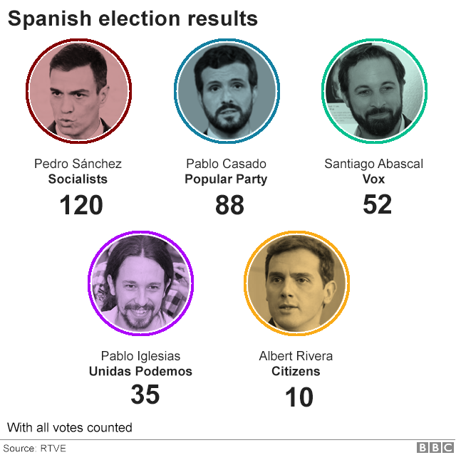 Election results