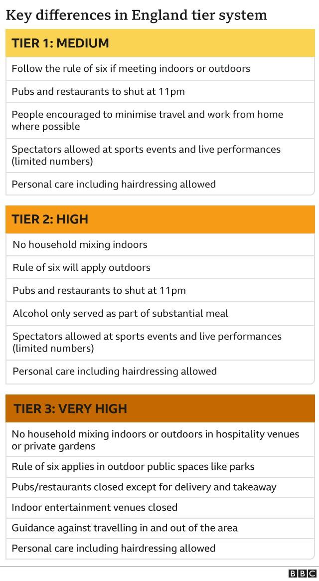 Guide to the differences in tiers