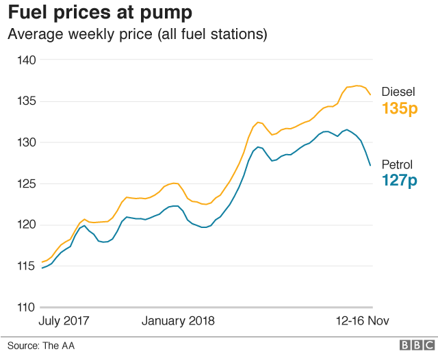 Fuel price chart