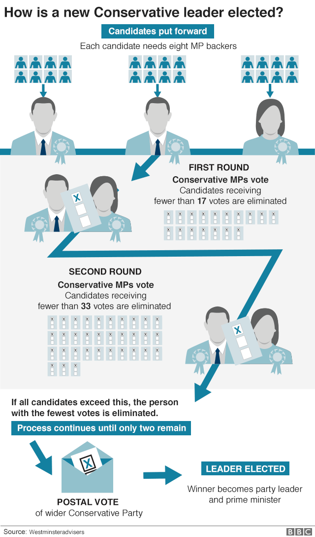 How does leadership election take place