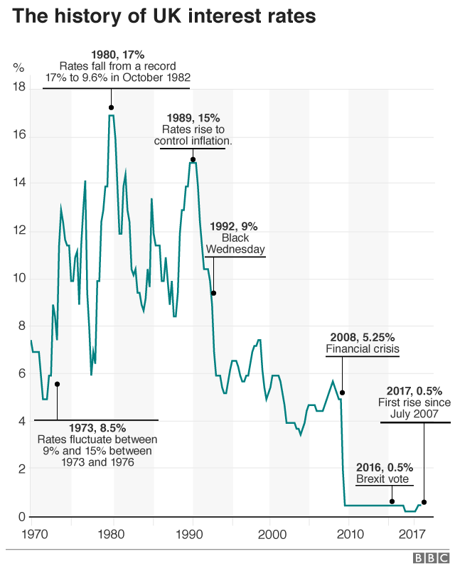 UK interest rates history