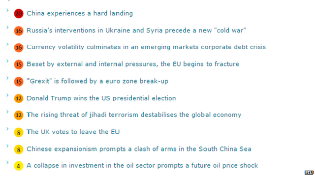 Global risk ranking by the EIU