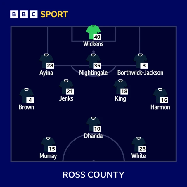 Ross County XI