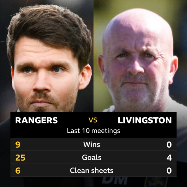 Rangers v Livingston: Pick of the stats 