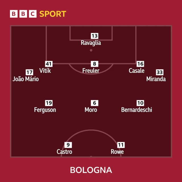 Bologna line-up: Ravaglia, Casale, Freuler, Vitik, Miranda, Mario, Bernardeschi, Moro, Ferguson, Rowe, Castro.