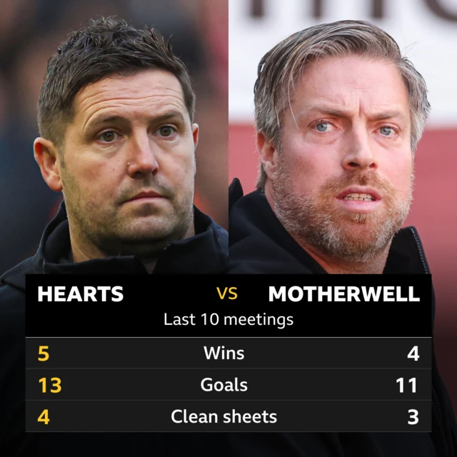 Hearts v Motherwell: Pick of the stats 